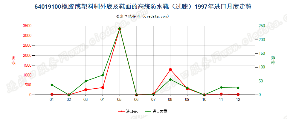 64019100(2007stop)橡或塑外底及鞋面的高统防水靴进口1997年月度走势图