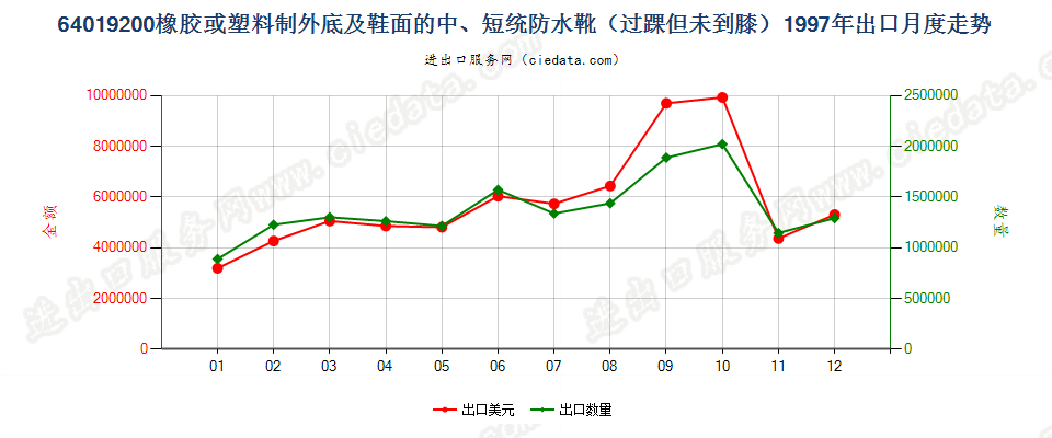 64019200(2009stop)橡或塑外底及鞋面的中、短统防水靴(过踝但未到膝)出口1997年月度走势图