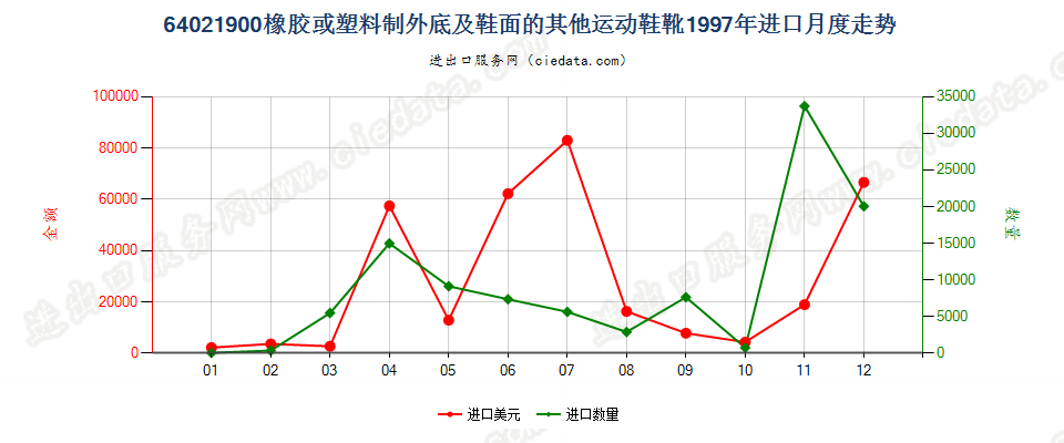 64021900橡胶或塑料制外底及鞋面的其他运动鞋靴进口1997年月度走势图