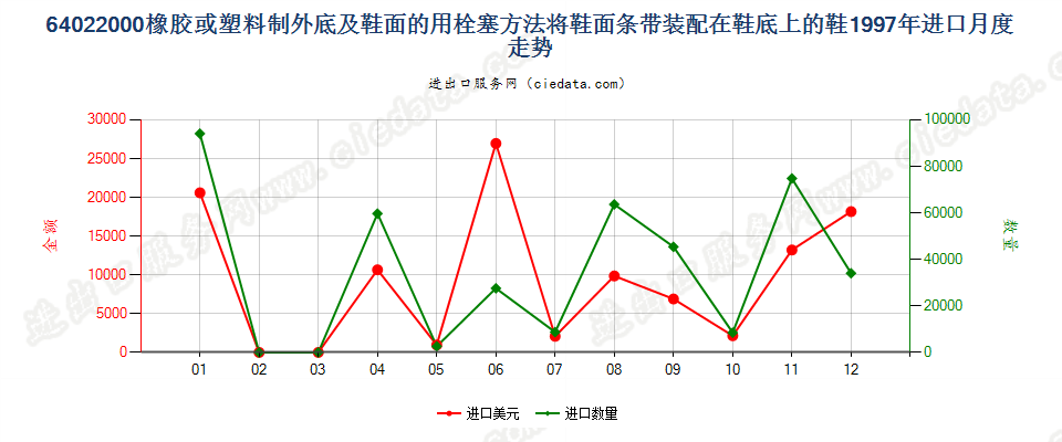 64022000用栓塞法装配橡胶或塑料制外底及鞋面的鞋靴进口1997年月度走势图