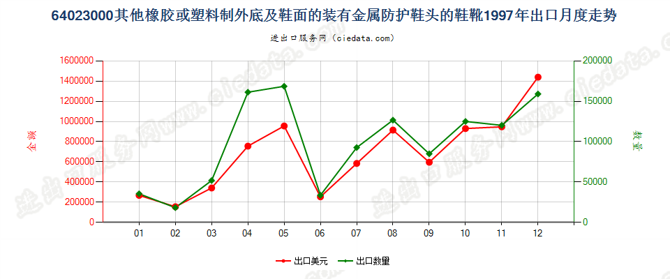 64023000(2007stop)其他橡或塑外底及鞋面装金属防护鞋头的鞋靴出口1997年月度走势图
