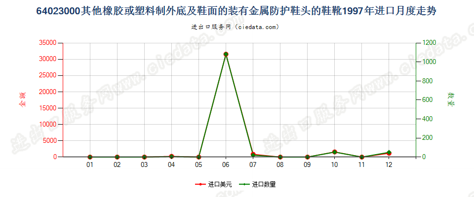 64023000(2007stop)其他橡或塑外底及鞋面装金属防护鞋头的鞋靴进口1997年月度走势图