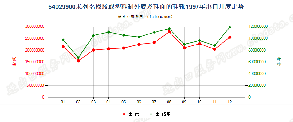 64029900(2009stop)未列名橡胶或塑料制外底及鞋面的鞋靴出口1997年月度走势图