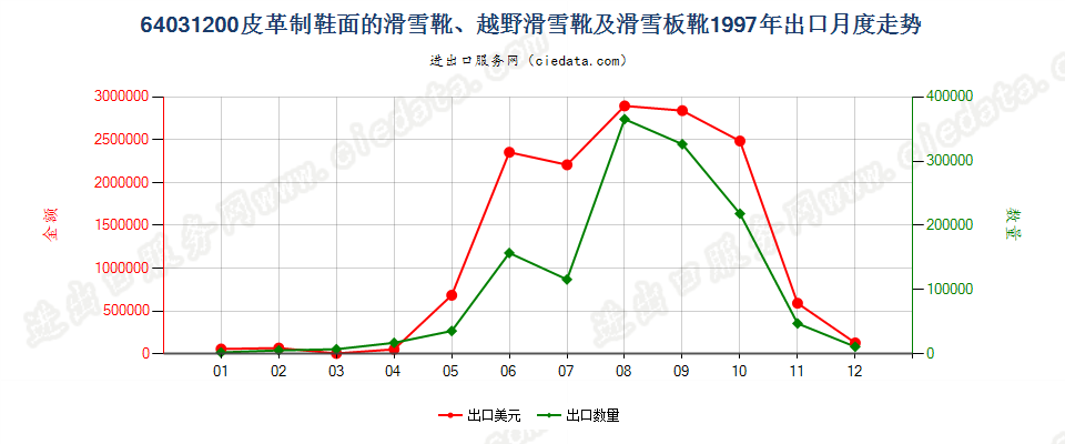 64031200橡、塑、革外底，皮革面滑雪鞋靴和板靴出口1997年月度走势图