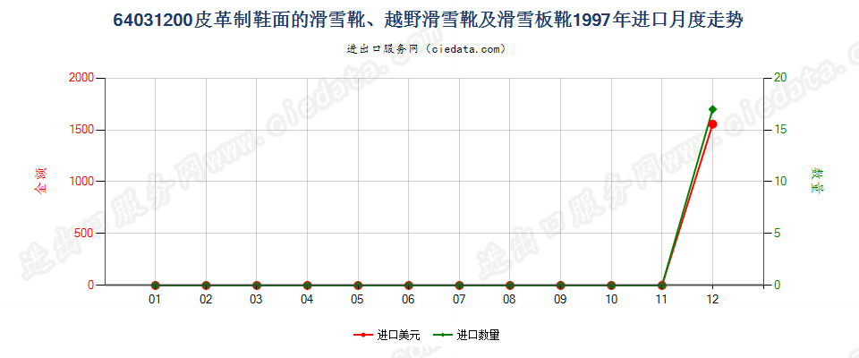 64031200橡、塑、革外底，皮革面滑雪鞋靴和板靴进口1997年月度走势图