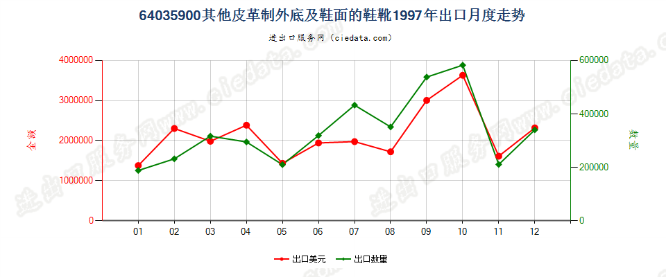 64035900其他皮革制外底及鞋面的鞋靴出口1997年月度走势图