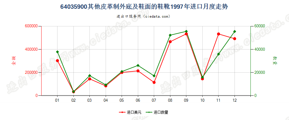 64035900其他皮革制外底及鞋面的鞋靴进口1997年月度走势图