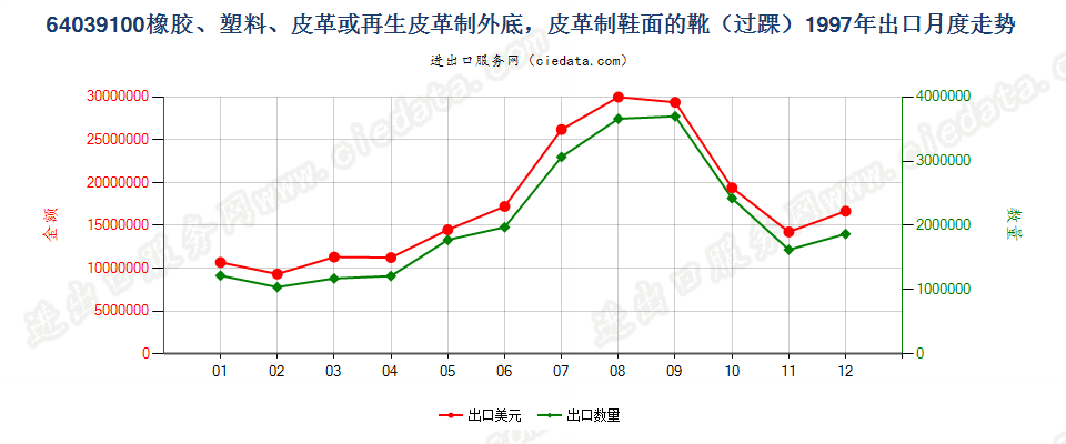 64039100(2008stop)橡、塑或革外底，皮革鞋面的短统靴（过踝）出口1997年月度走势图