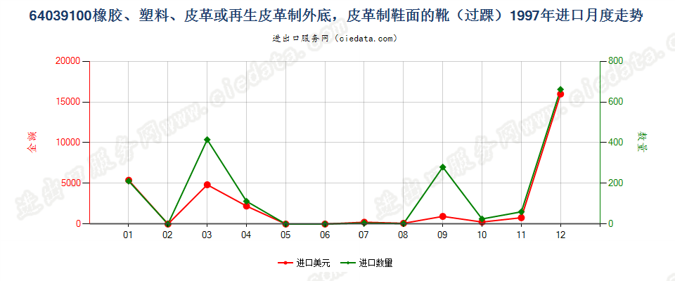 64039100(2008stop)橡、塑或革外底，皮革鞋面的短统靴（过踝）进口1997年月度走势图