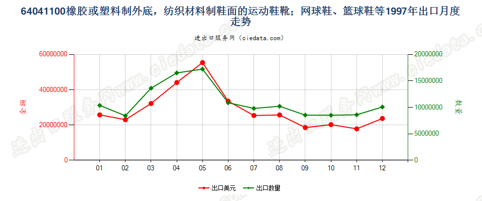 64041100橡或塑外底，纺织材料鞋面运动鞋靴等出口1997年月度走势图