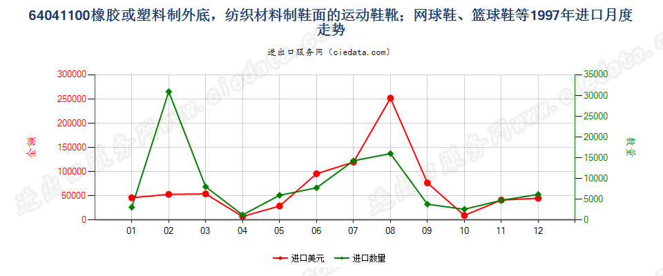 64041100橡或塑外底，纺织材料鞋面运动鞋靴等进口1997年月度走势图