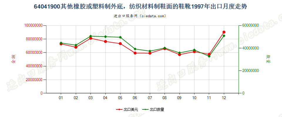 64041900(2016STOP)纺织材料制鞋面胶底的其他鞋靴出口1997年月度走势图