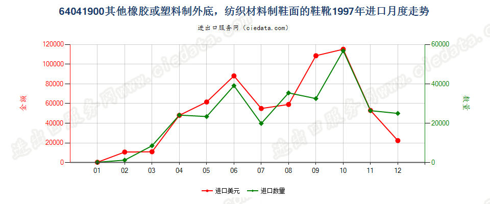 64041900(2016STOP)纺织材料制鞋面胶底的其他鞋靴进口1997年月度走势图