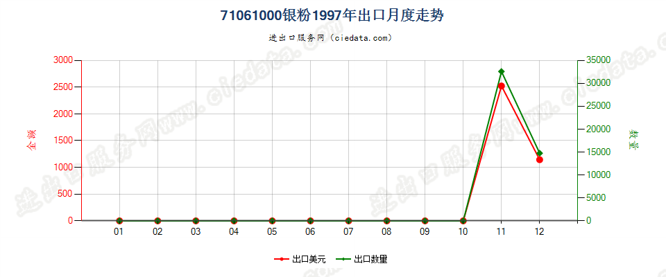 71061000(2005stop)银粉出口1997年月度走势图