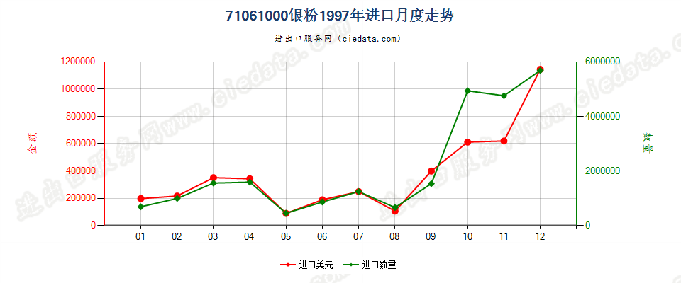 71061000(2005stop)银粉进口1997年月度走势图