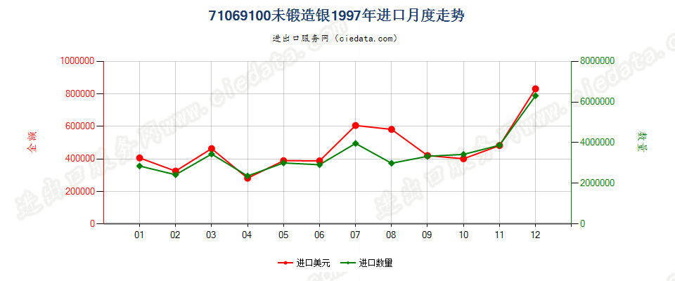 71069100进口1997年月度走势图