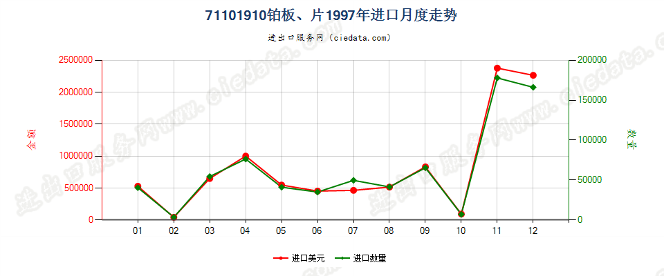 71101910铂板、片进口1997年月度走势图