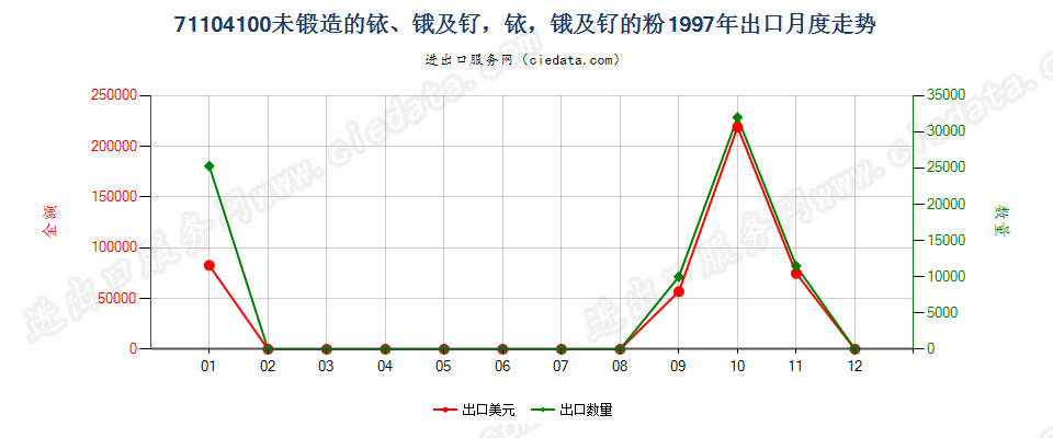 71104100未锻造的铱、锇及钌，铱、锇及钌的粉出口1997年月度走势图