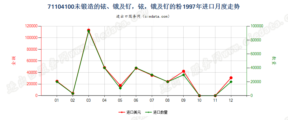 71104100未锻造的铱、锇及钌，铱、锇及钌的粉进口1997年月度走势图