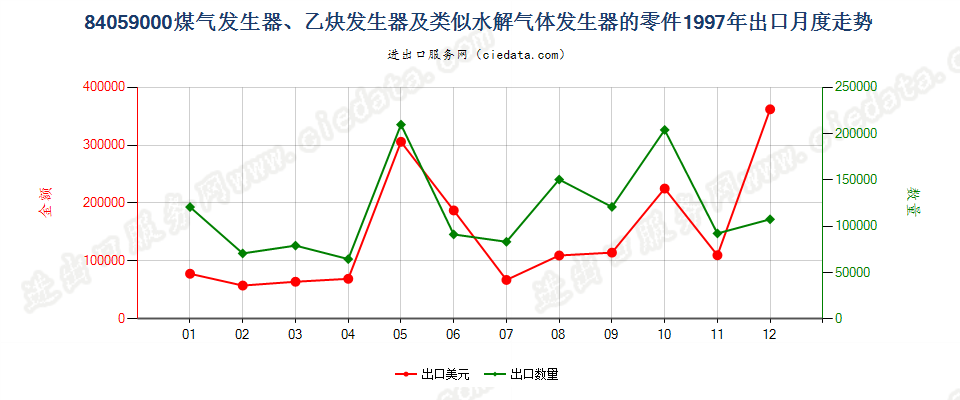 84059000煤气发生器及乙炔发生器等的零件出口1997年月度走势图