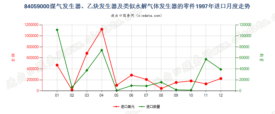 84059000煤气发生器及乙炔发生器等的零件进口1997年月度走势图