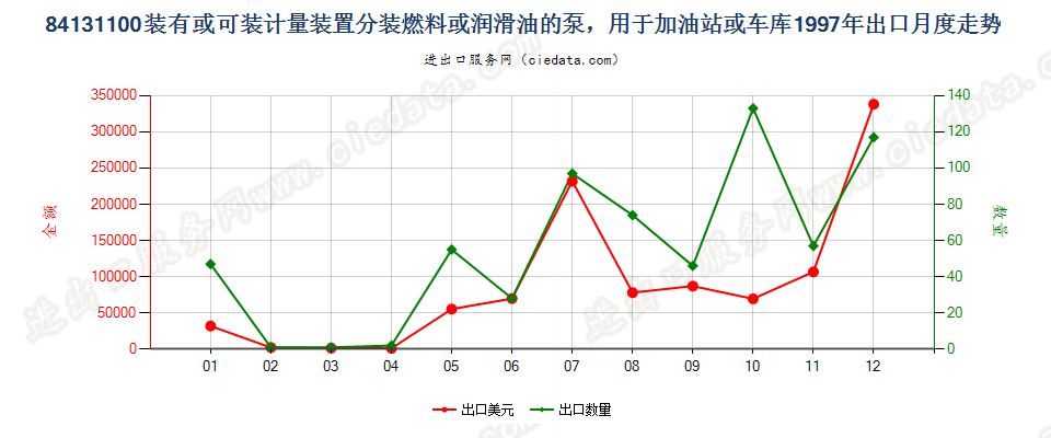 84131100分装燃料或润滑油的计量泵，加油站或车库用出口1997年月度走势图