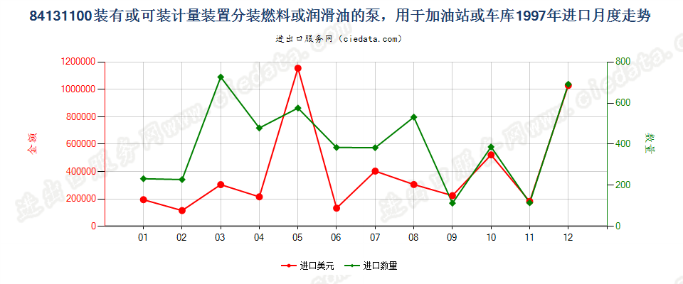 84131100分装燃料或润滑油的计量泵，加油站或车库用进口1997年月度走势图