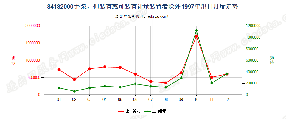 84132000手泵，但装有或可装计量装置者除外出口1997年月度走势图