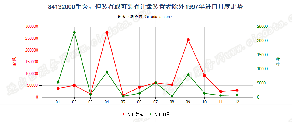 84132000手泵，但装有或可装计量装置者除外进口1997年月度走势图