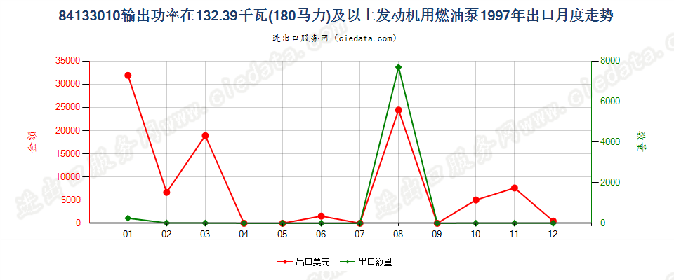 84133010出口1997年月度走势图