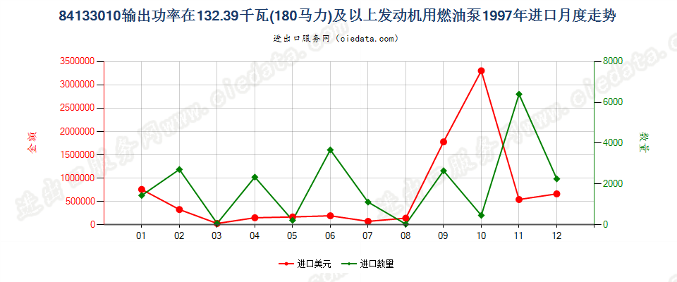 84133010进口1997年月度走势图