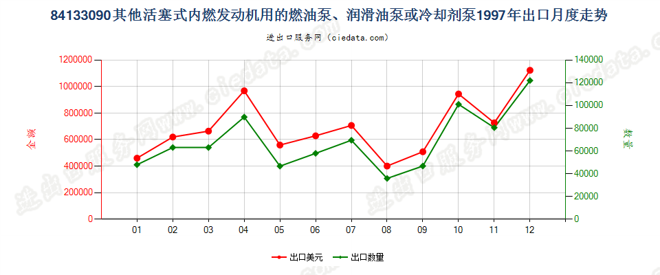 84133090活塞式内燃发动机用冷却剂泵出口1997年月度走势图