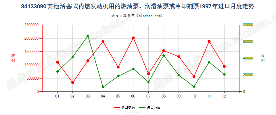 84133090活塞式内燃发动机用冷却剂泵进口1997年月度走势图