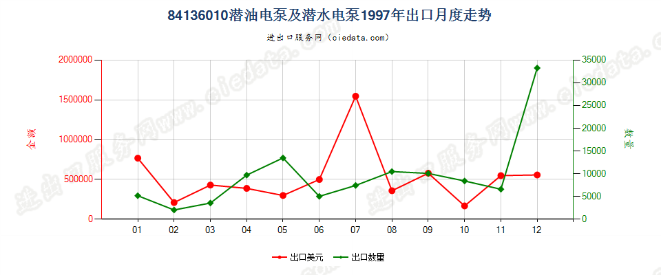 84136010(2008stop)潜油电泵及潜水电泵出口1997年月度走势图