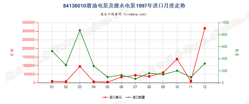 84136010(2008stop)潜油电泵及潜水电泵进口1997年月度走势图