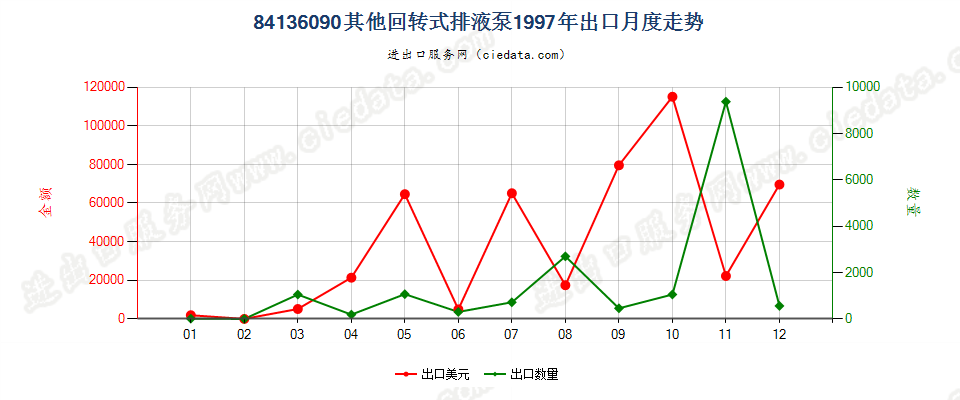 84136090其他回转式排液泵出口1997年月度走势图