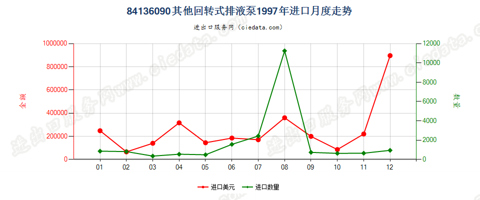 84136090其他回转式排液泵进口1997年月度走势图