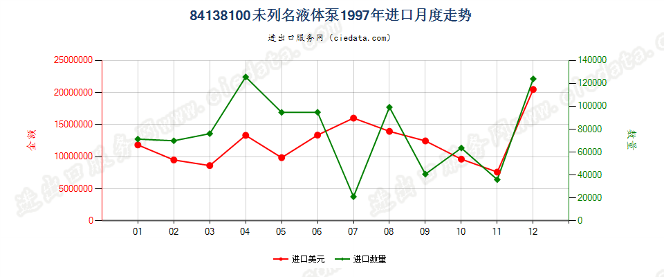 84138100未列名液体泵进口1997年月度走势图