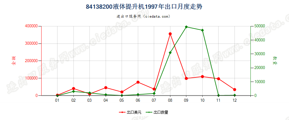 84138200液体提升机出口1997年月度走势图