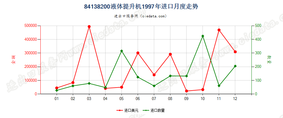 84138200液体提升机进口1997年月度走势图