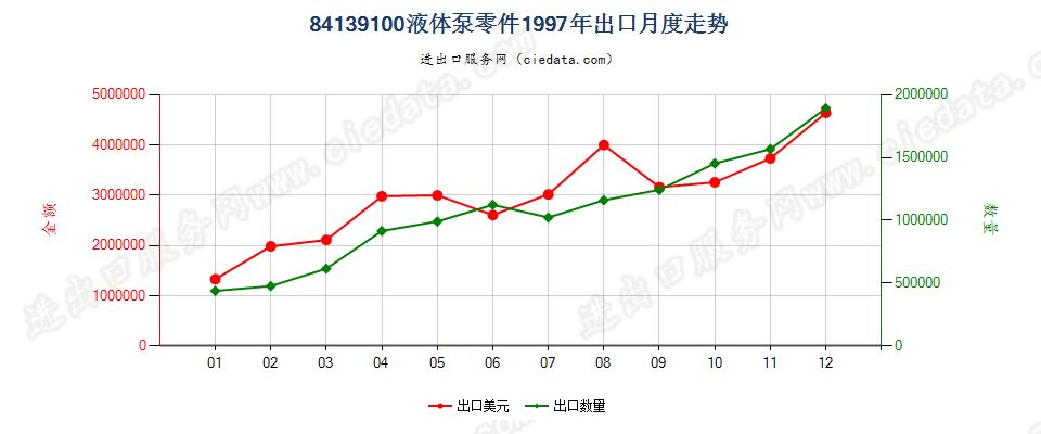 84139100液体泵零件出口1997年月度走势图