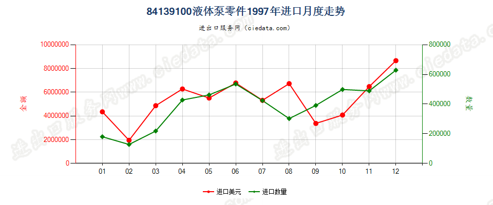 84139100液体泵零件进口1997年月度走势图