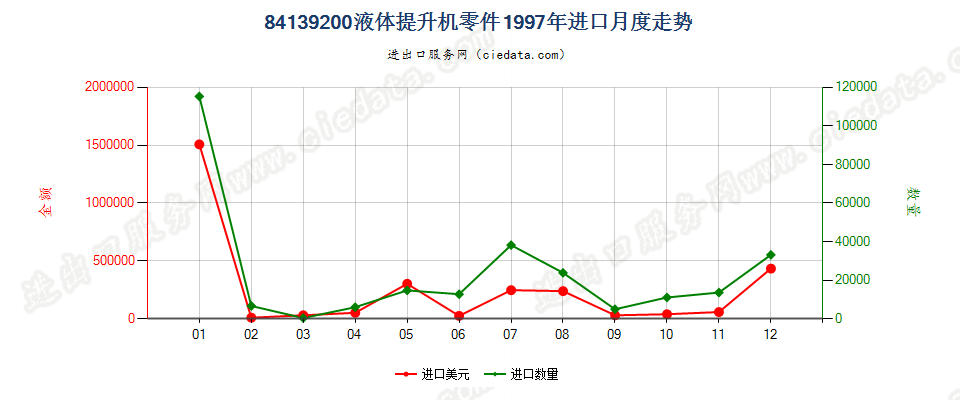 84139200液体提升机零件进口1997年月度走势图