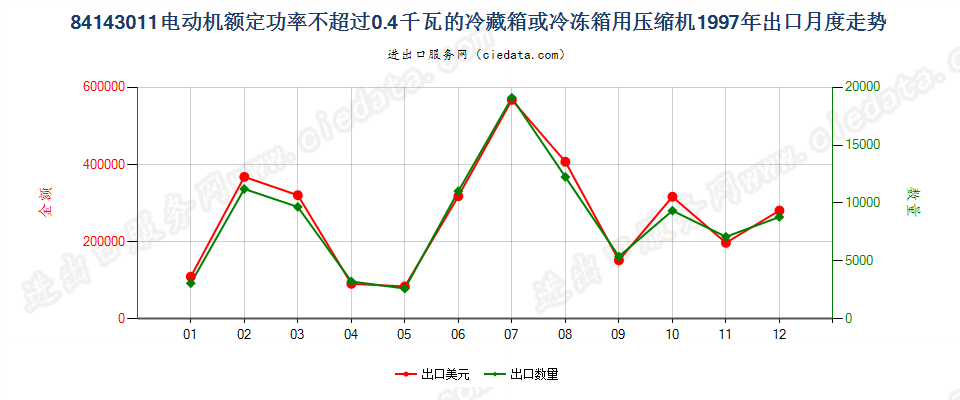 84143011冷藏、冷冻箱压缩机，电动机额定功率≤0.4kw出口1997年月度走势图