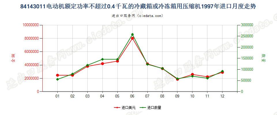 84143011冷藏、冷冻箱压缩机，电动机额定功率≤0.4kw进口1997年月度走势图