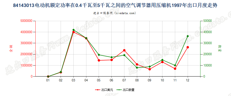 841430130.4kw＜电动机额定功率≤5kw的空气调节器用压缩机出口1997年月度走势图