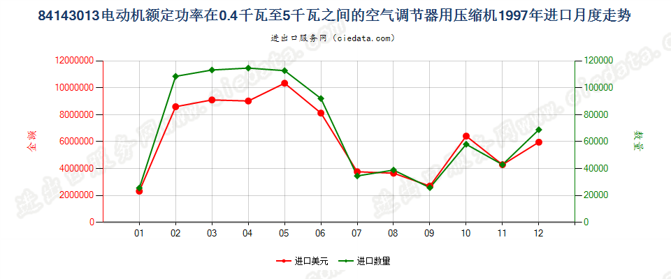 841430130.4kw＜电动机额定功率≤5kw的空气调节器用压缩机进口1997年月度走势图