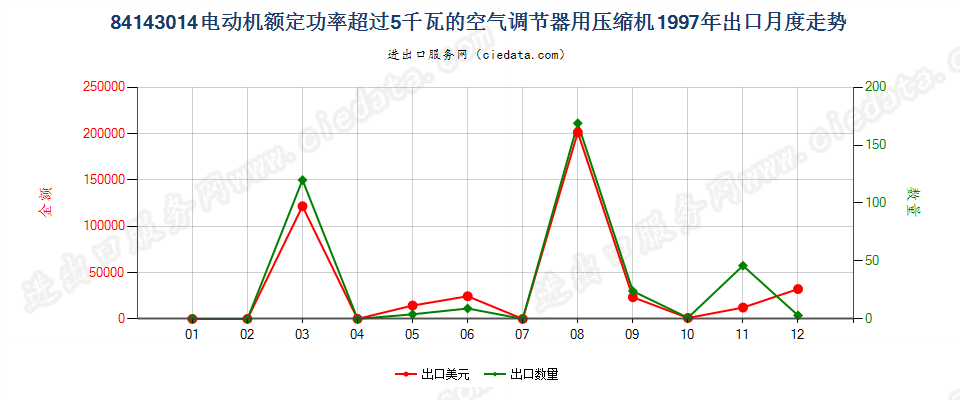 84143014电动机额定功率＞5kw的空气调节器用压缩机出口1997年月度走势图