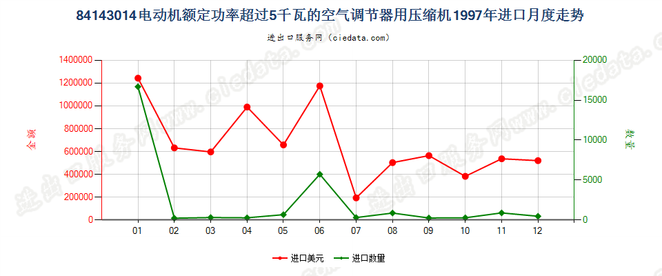 84143014电动机额定功率＞5kw的空气调节器用压缩机进口1997年月度走势图
