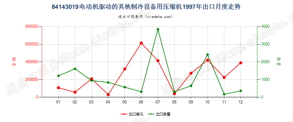 84143019电机驱动的其他制冷设备用压缩机出口1997年月度走势图